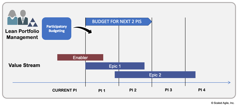 Figure 7. The budget for a period includes all the work on epics during the period