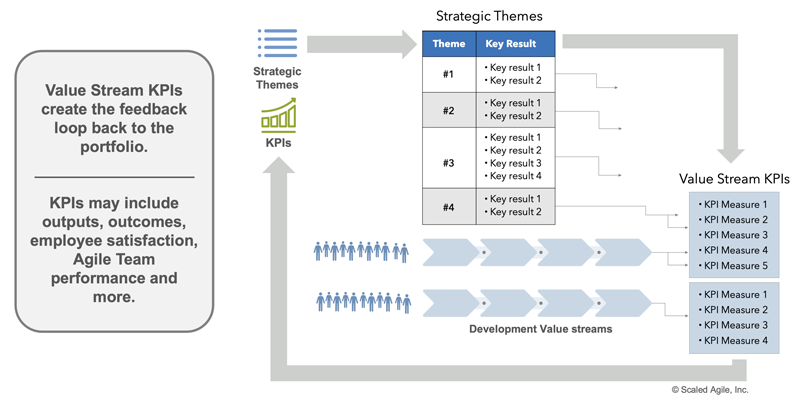 Figure 1. Value stream KPIs are derived from strategic themes and local concerns