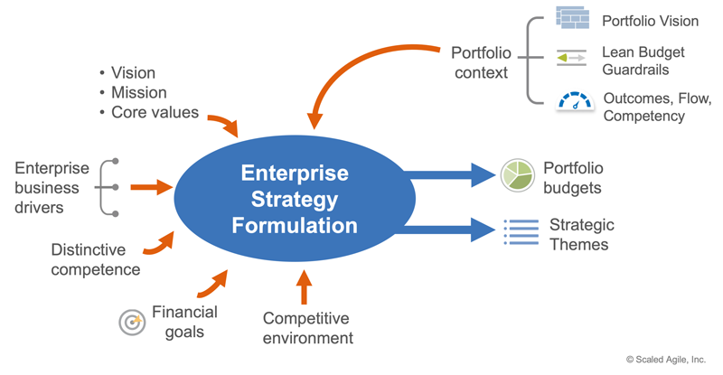 Figure 3. A model for enterprise strategy formulation