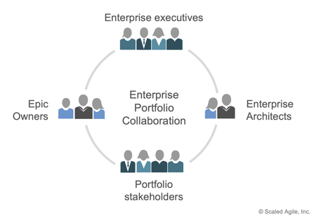 Figure 5. Stakeholders in the enterprise-portfolio collaboration 